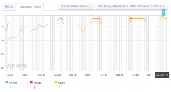 Pair of Mobage Games Rule Android Top Grossing Charts