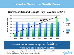 google play growth google play growth