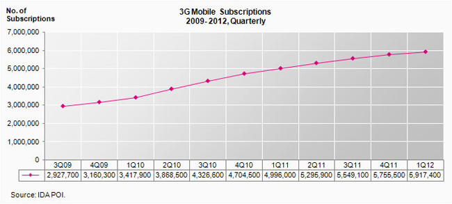 singapore-3g-subscription singapore-3g-subscription