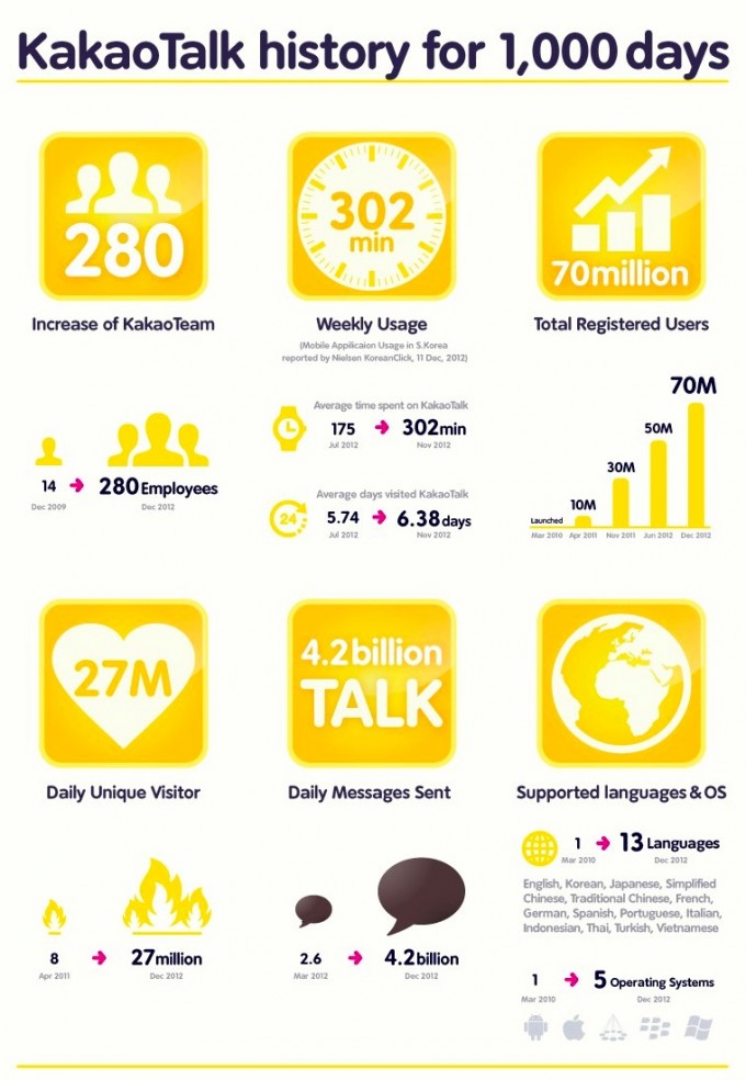 KakaoTalk 1000 days