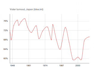 voter turnout japan voter turnout japan