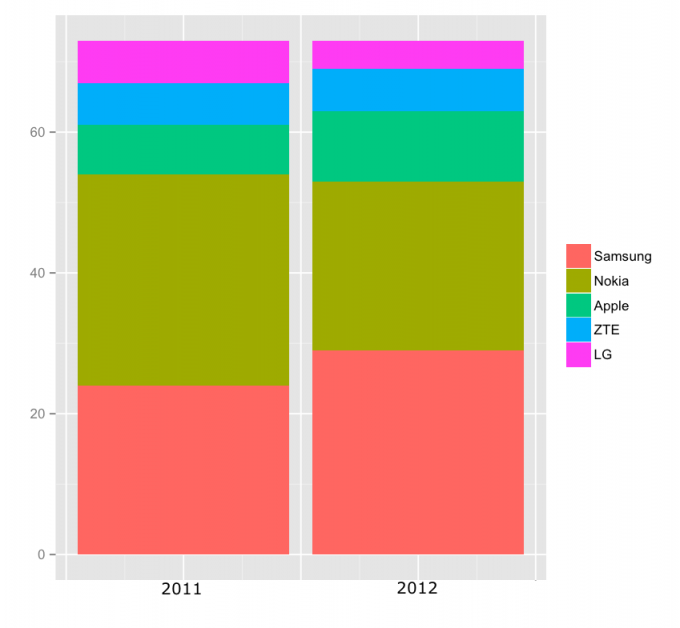 samsung-surpasses nokia