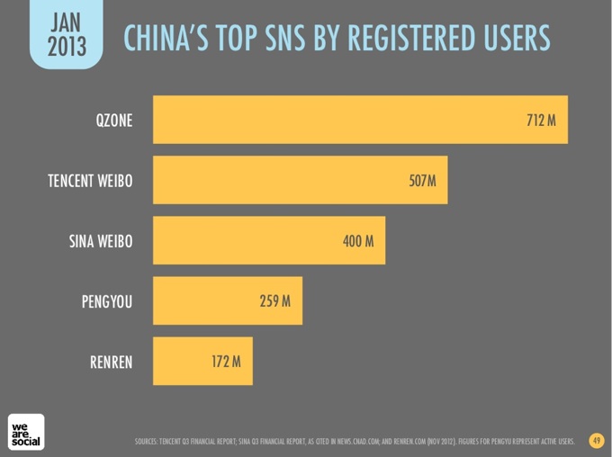 China social media and social marketing in 2013, 03-1 China social media and social marketing in 2013