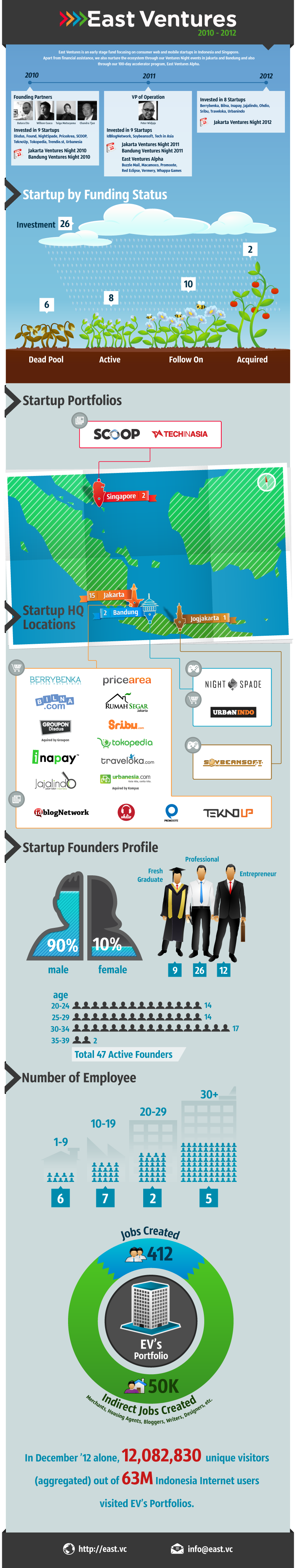 East Ventures on 3rd Anniversary - Infographic East Ventures on 3rd Anniversary - Infographic