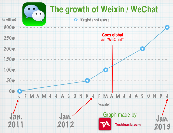 WeChat Now Has 190M Active Users, Close to Passing Whatsapp