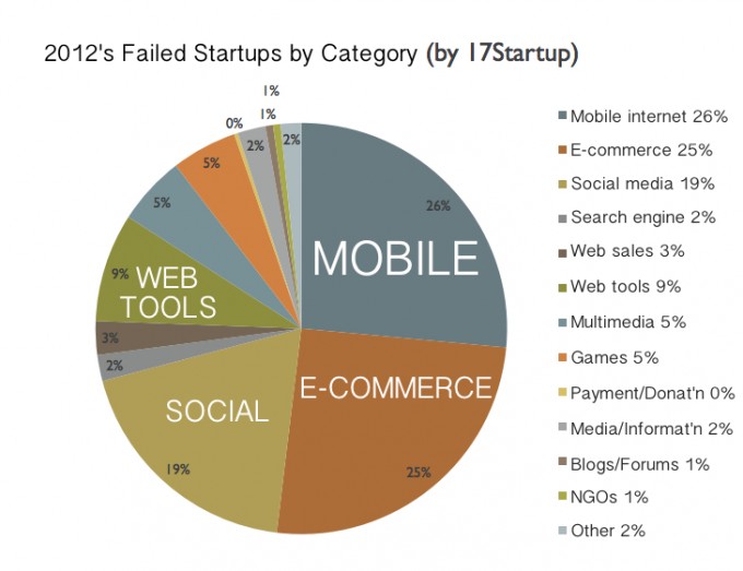 17Startup's 2012 Report Reveals Trends In Chinese Startup Scene