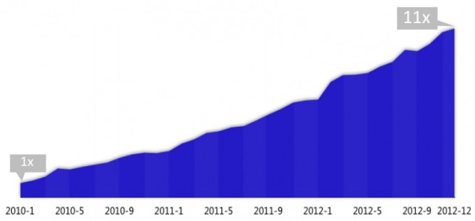 Baidu Mobile report Q4 2012, 01 Baidu mobile searches in China