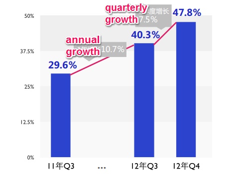 Baidu Mobile report Q4 2012, 02 Baidu mobile searches in China