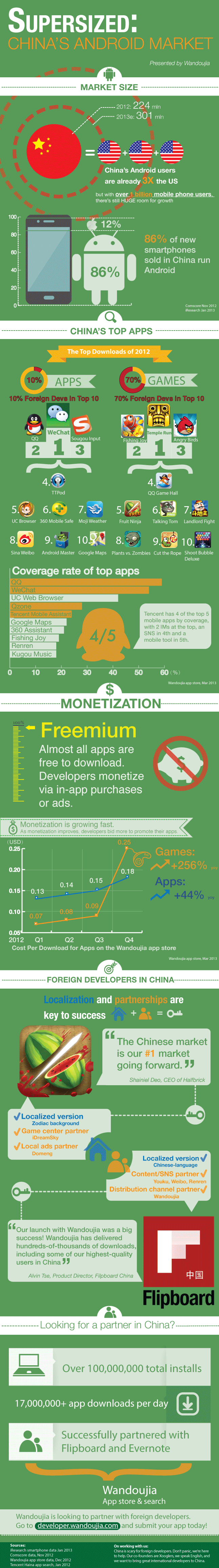 300 million Android users in China 300 million Android users in China