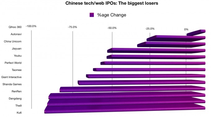 A history of Chinese web IPOs - the biggest losers