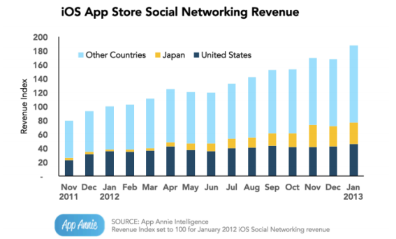 AppAnnie Japan data, January 2013