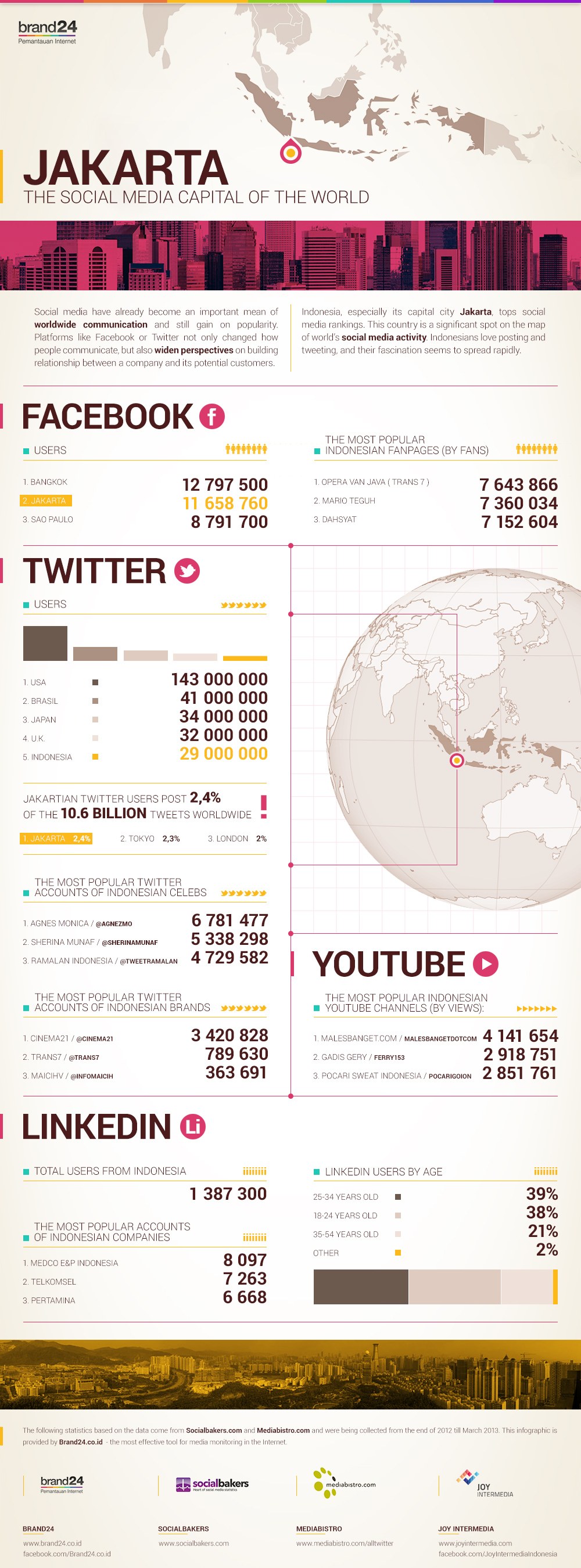 Indonesia is Social: 2.4% of World's Twitter Posts Come From Jakarta