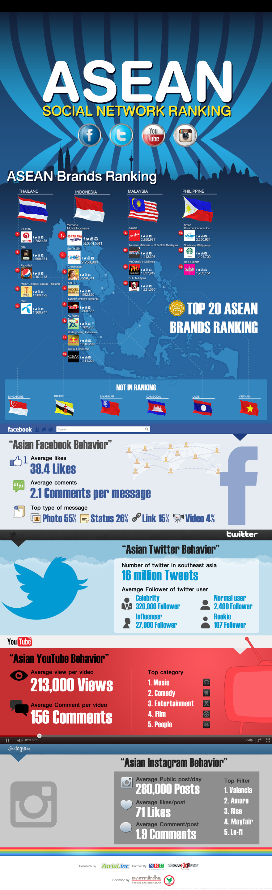 The Biggest Brands on Social Media in Southeast Asia in 2013 (INFOGRAPHIC)