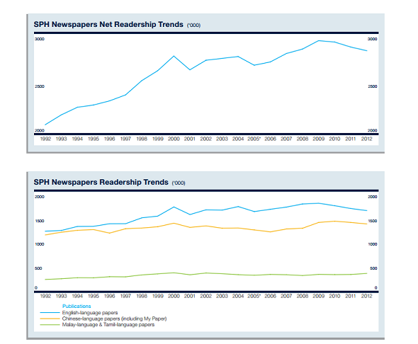sph readership trends