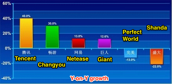 China online gaming revenue in Q1 2013
