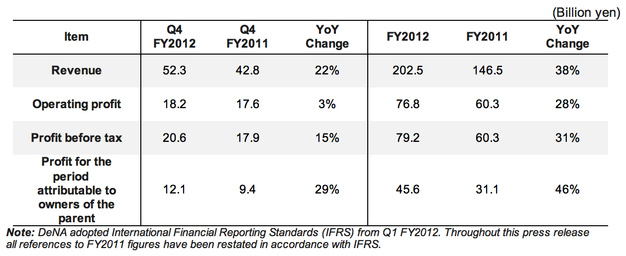 DeNA financials Q4 and FY 2012