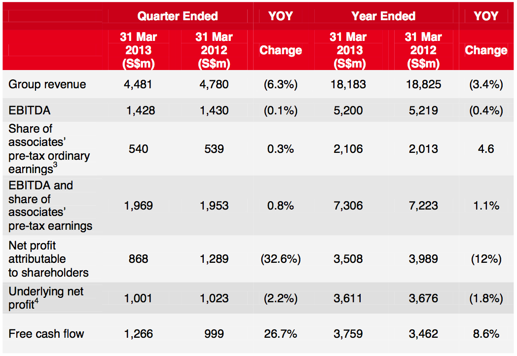 SingTel Q4 and FY 2012 financial results