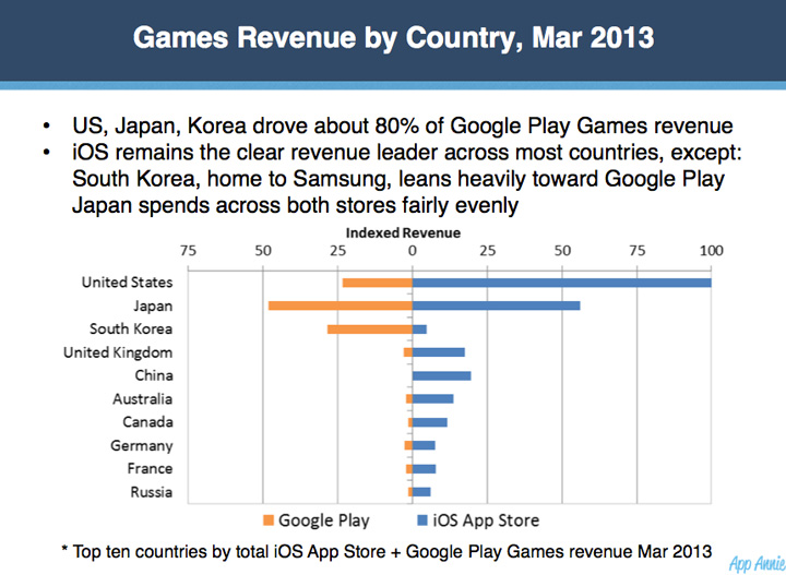 Us Japan Korea Drive About 80 Of Google Play S Games Revenue