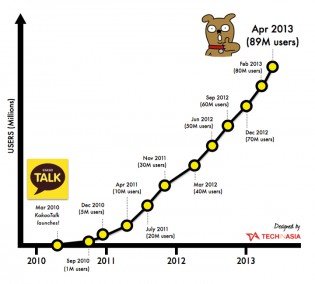 kakaotalk-growth-chart