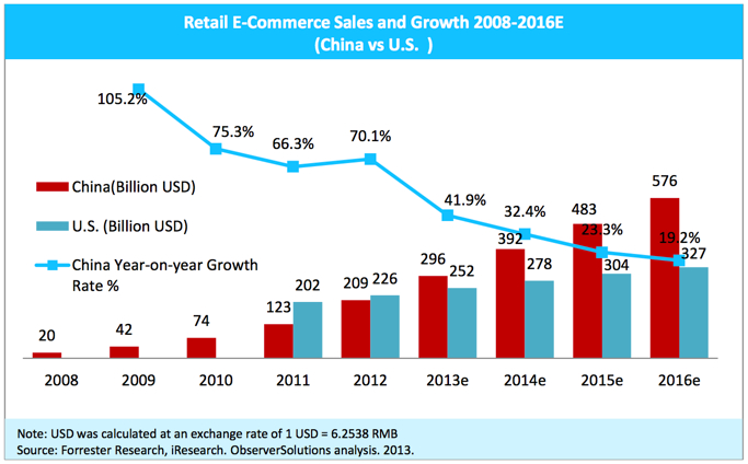 E Commerce Chart