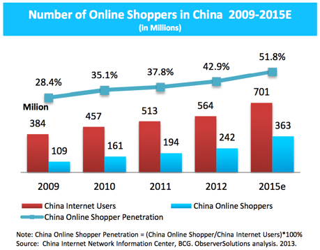 This Is The Year China Beats the US as World's Top E-Commerce Market