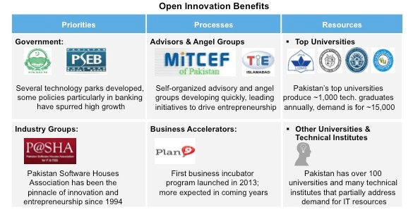 Accelerating Entrepreneurship in Pakistan, 2013