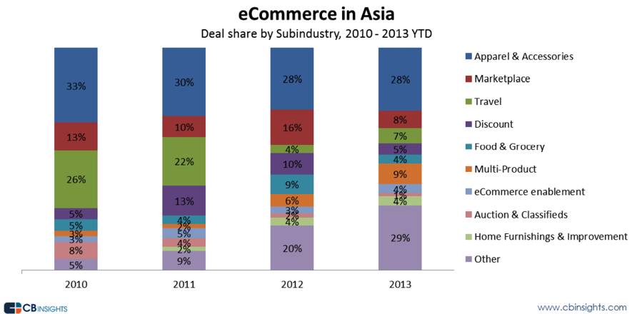 in e india statistics growth commerce Investment in E Net Past Sites $6.9B Years 3 Commerce in Asian