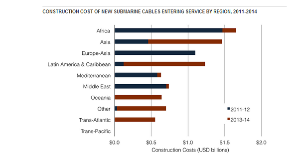 Graph: TeleGeography