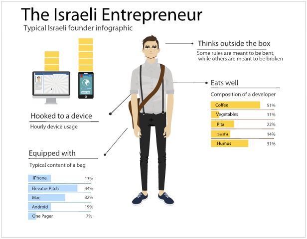 Why Israel is a Startup Nation