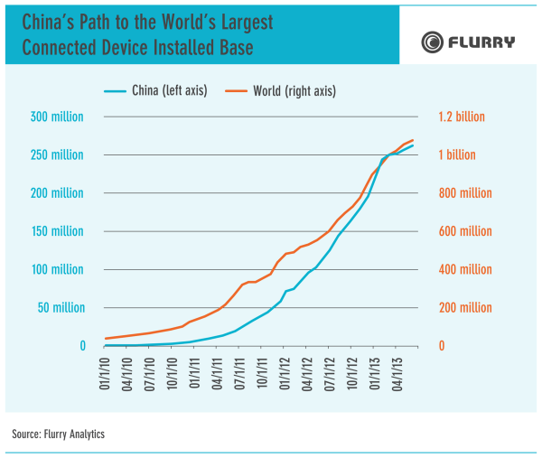 China Has 261 Million Active Smartphones And Tablets in 2013