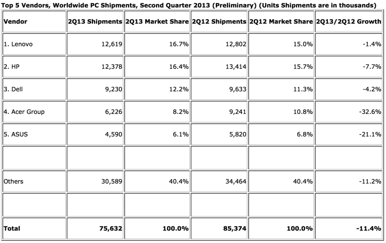 Lenovo Passes HP as World's Top PC Maker