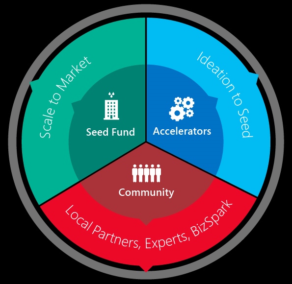 Microsoft Ventures India