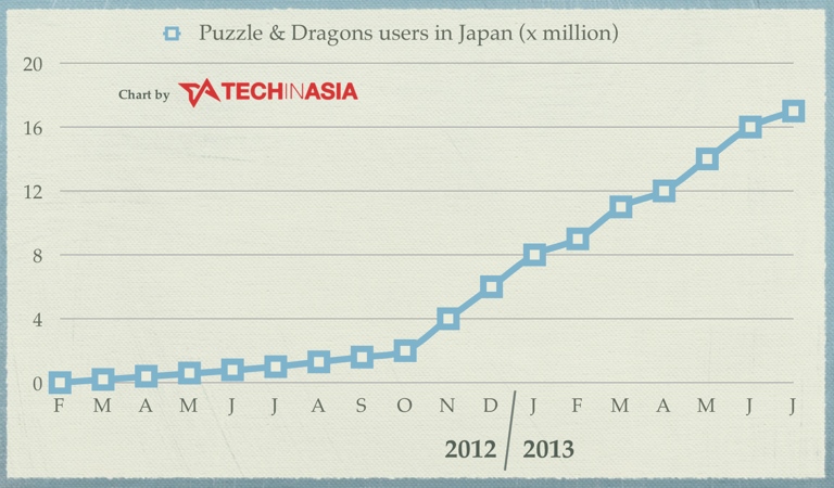 Puzzle & Dragons Now At 17 Million Registered Users