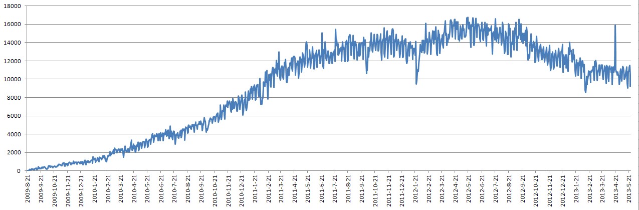 twitter active users twitter active users