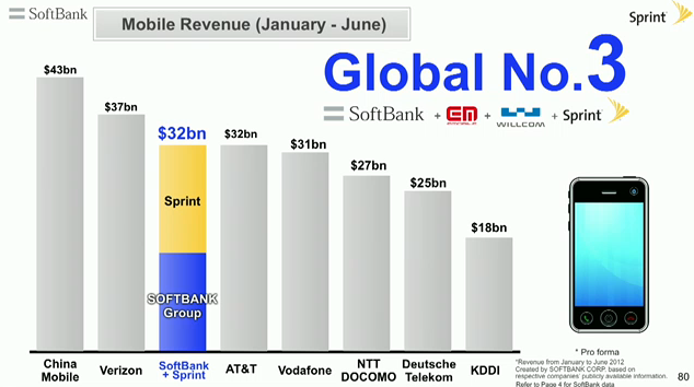 Softbank Completes $21.6 Billion Acquisition Of Sprint