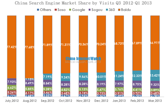 china-search-engine-market-share-by-visits-2012q3-2013q1