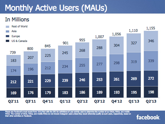 facebook-monthly-active-asia