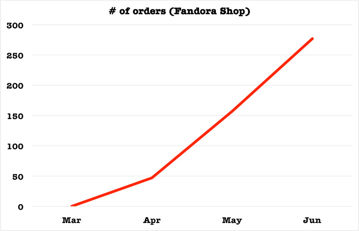 fandora-shop-growth