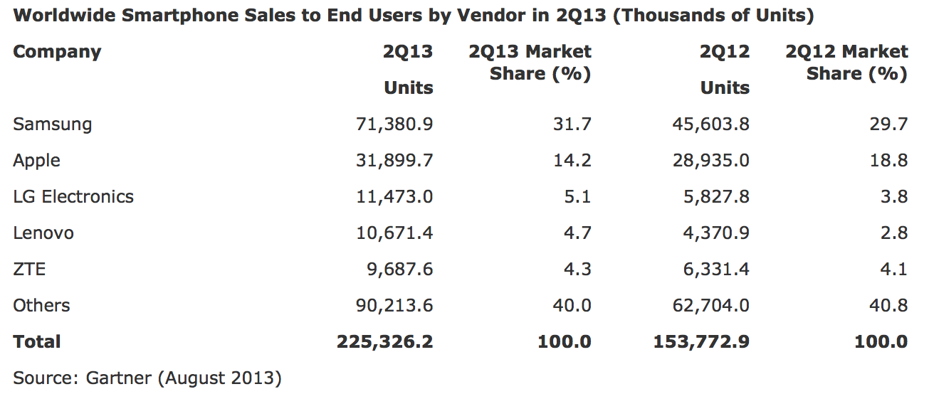Gartner says Smartphones now outsell feature phones