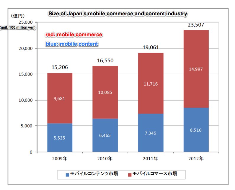 Japan's market for mobile gaming and content in 2012