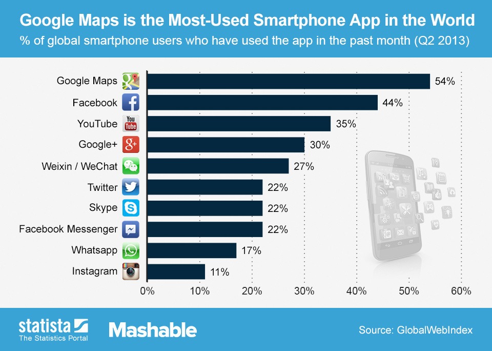 WeChat is Now the 5th Most Used Smartphone App In The World