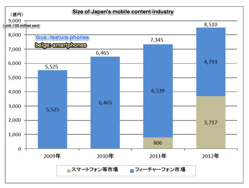 Japan's market for mobile gaming and content in 2012