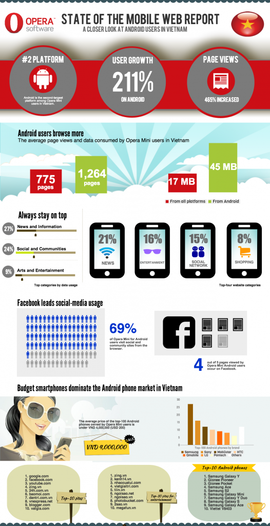 Opera's numbers on Vietnam's mobile web (INFOGRAPHIC)