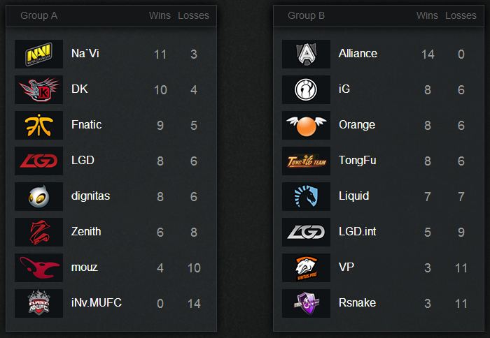 Group Stage Results