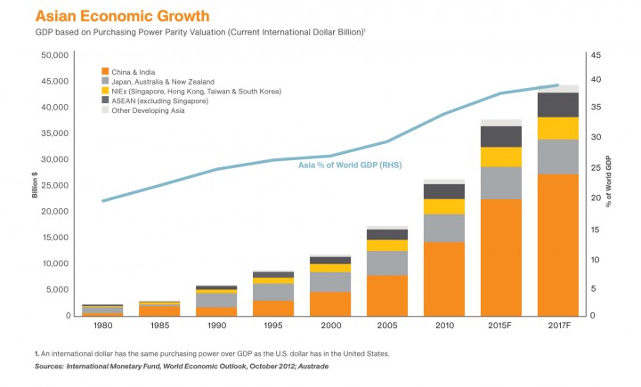 A tale of two Asias: it's a new era for startups across Asia