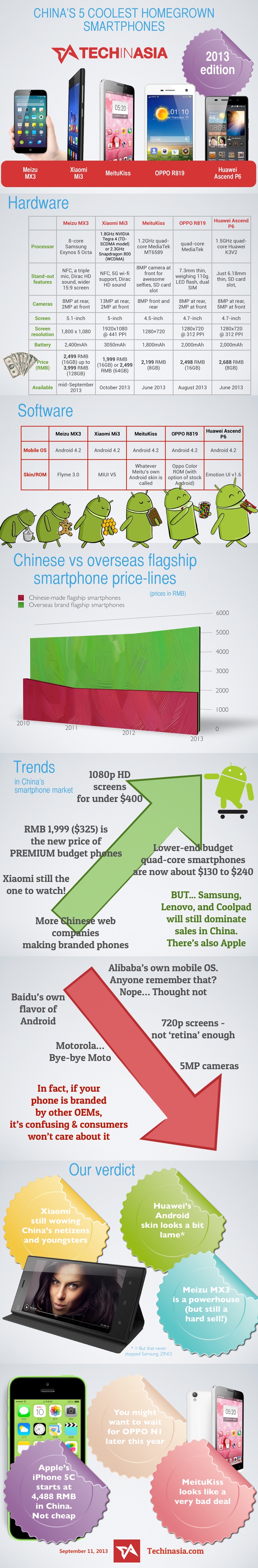 Cool smartphones canteranos, 2013 infografía de China