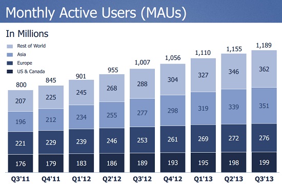 Facebook Q3 figures for Asia, 01