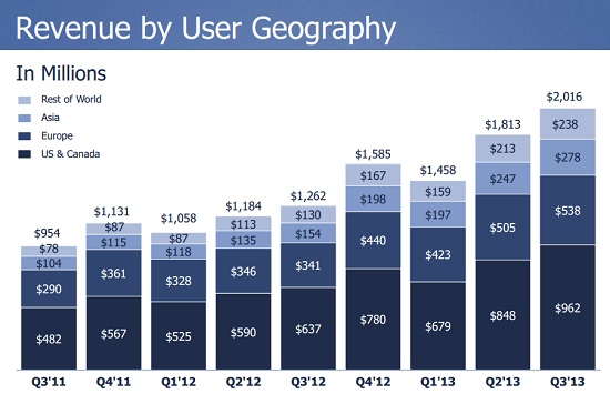 Facebook Q3 figures for Asia, 02