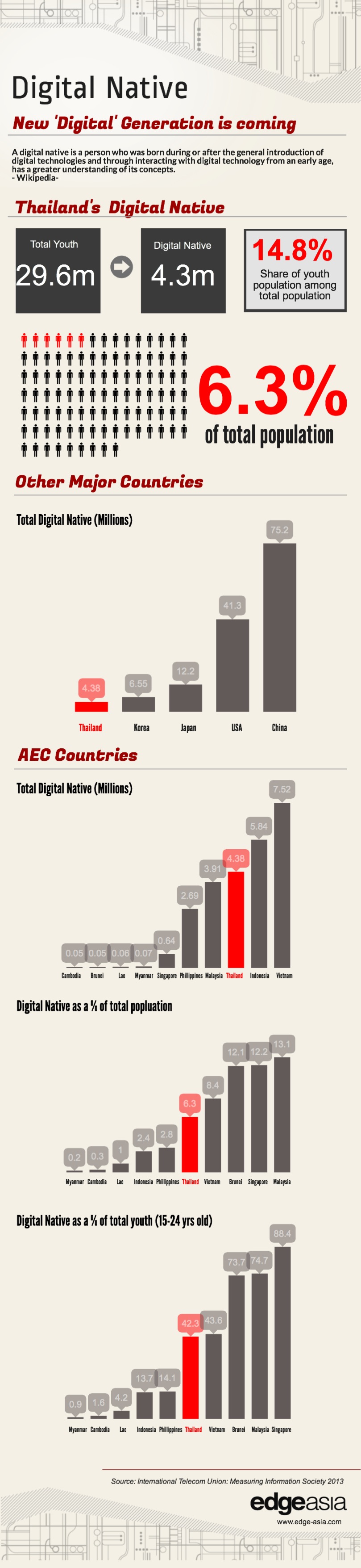 how-digitally-native-are-thais-infographic