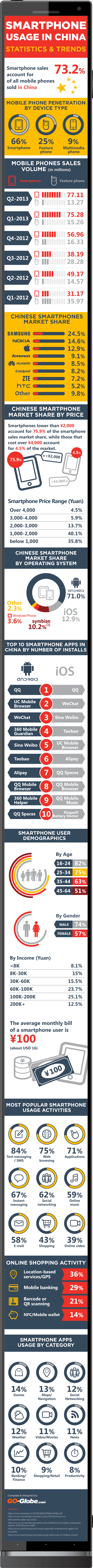 All the facts and figures on China's smartphone users in 2013 (INFOGRAPHIC)